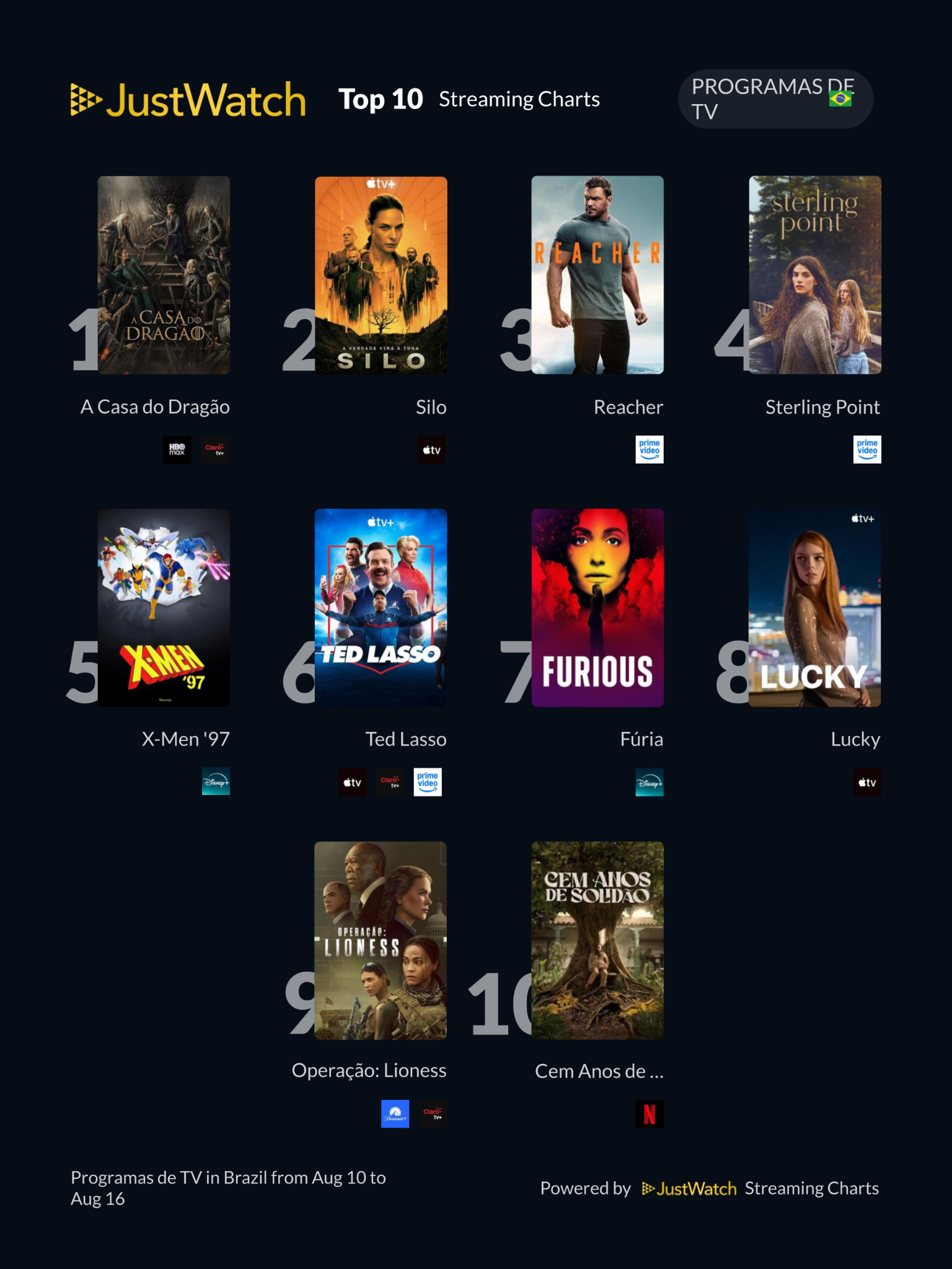JustWatch - Top 10