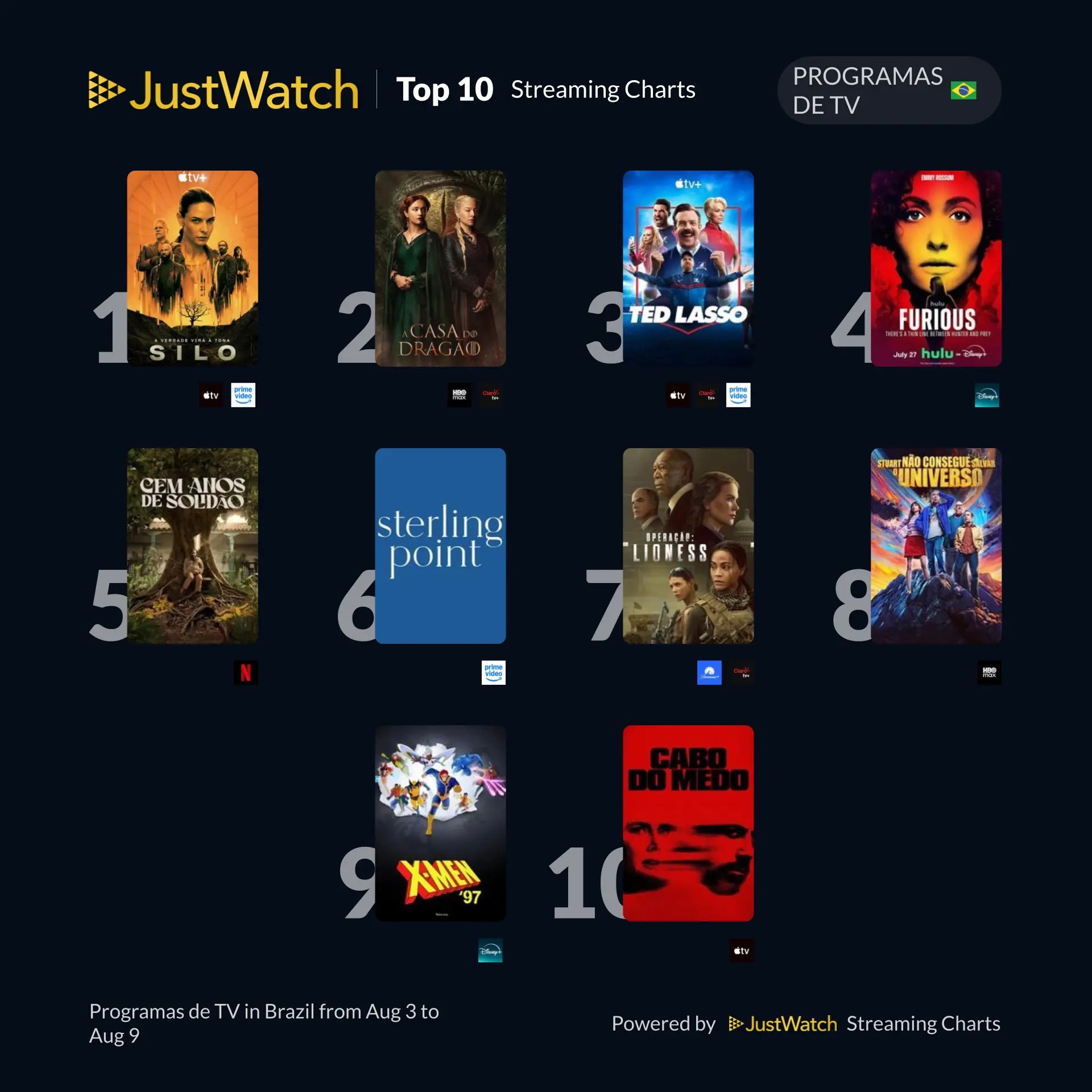 JustWatch - Top 10s