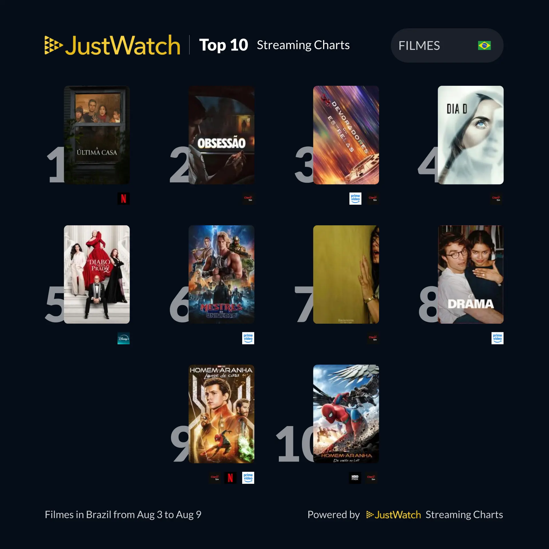 JustWatch - Top 10s