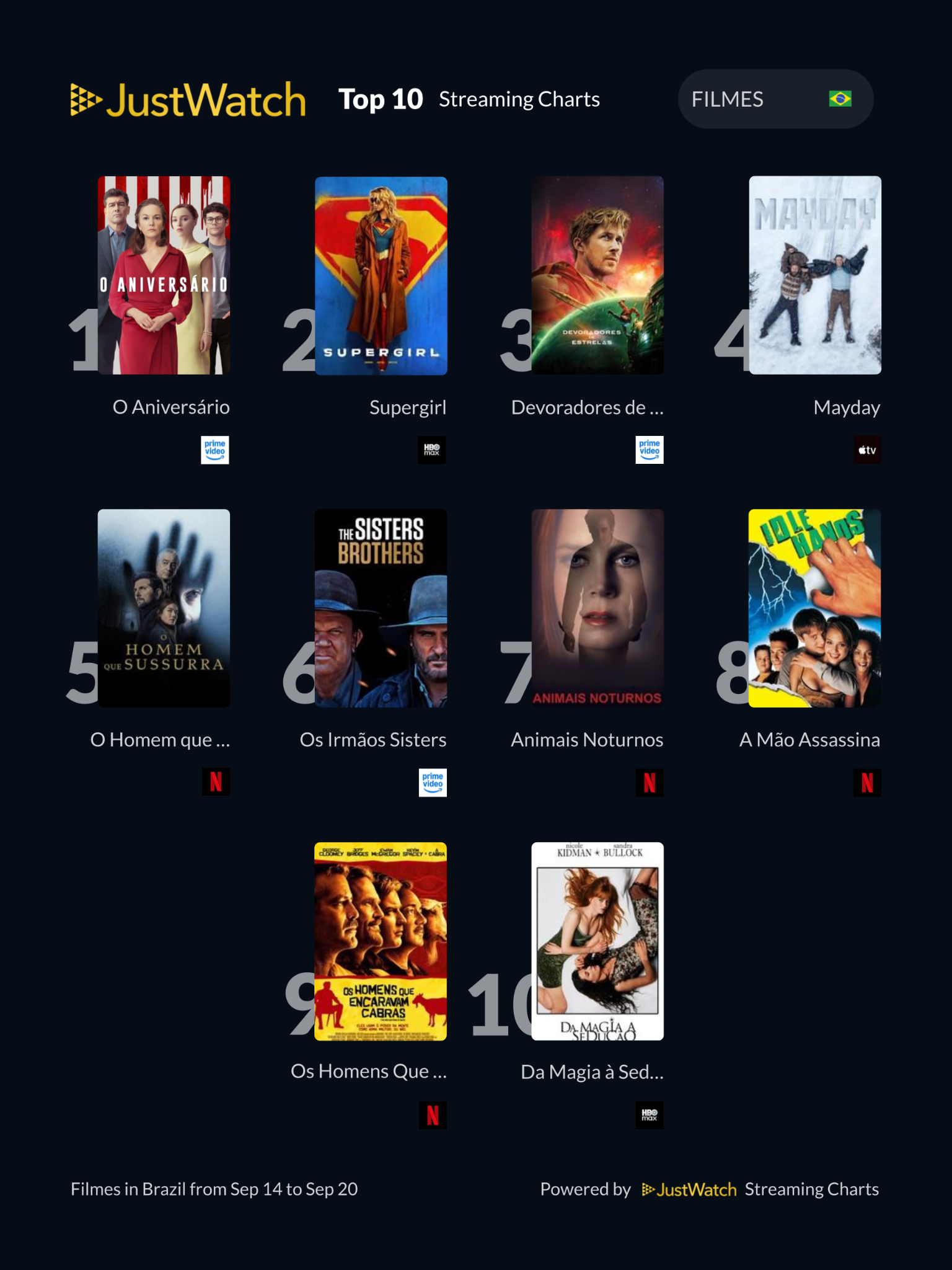 JustWatch divulga ranking semanal dos filmes e séries mais assistidos no Brasil entre 14 a 20 de setembro de 2026