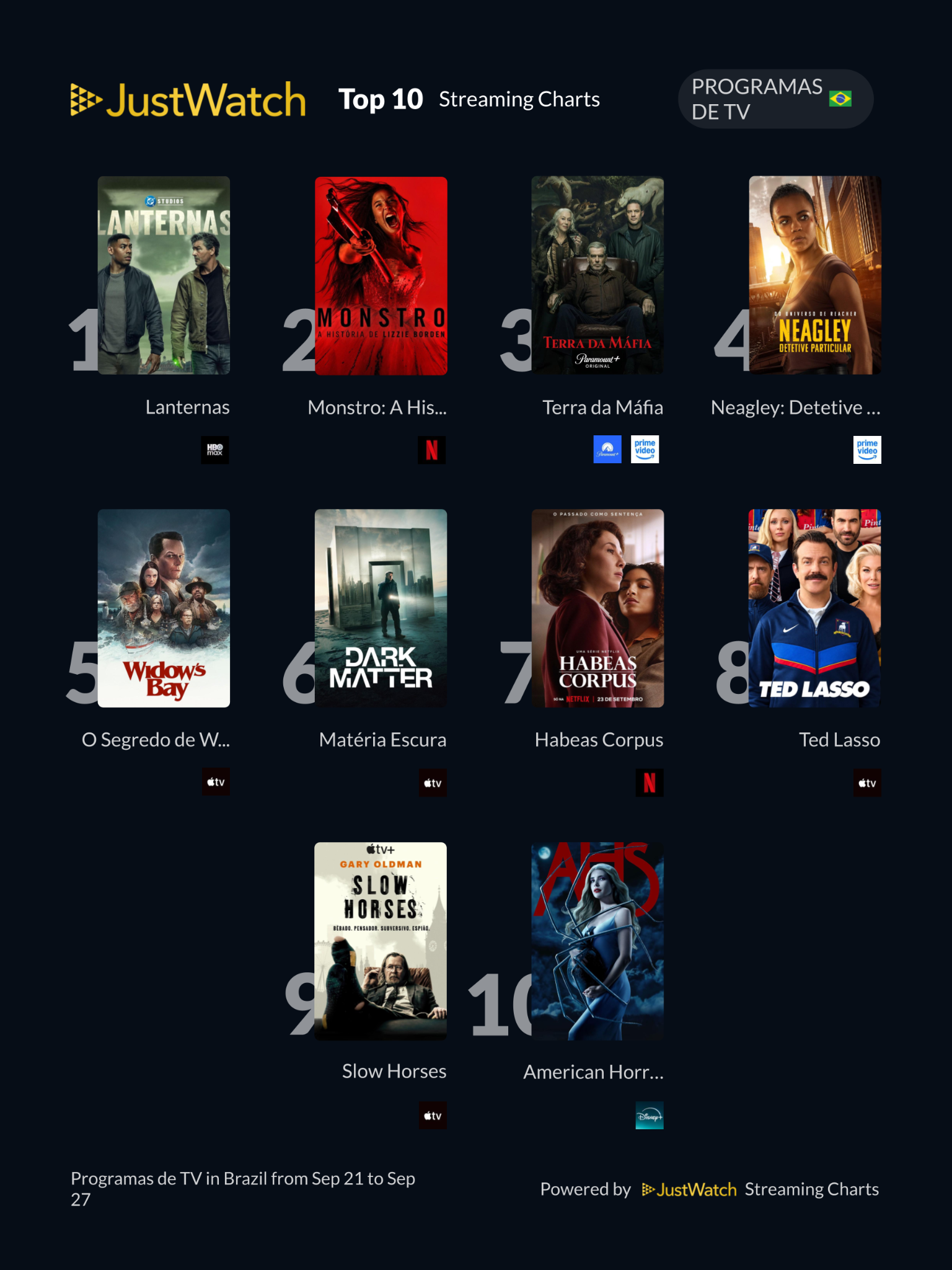 JustWatch - Top 10s