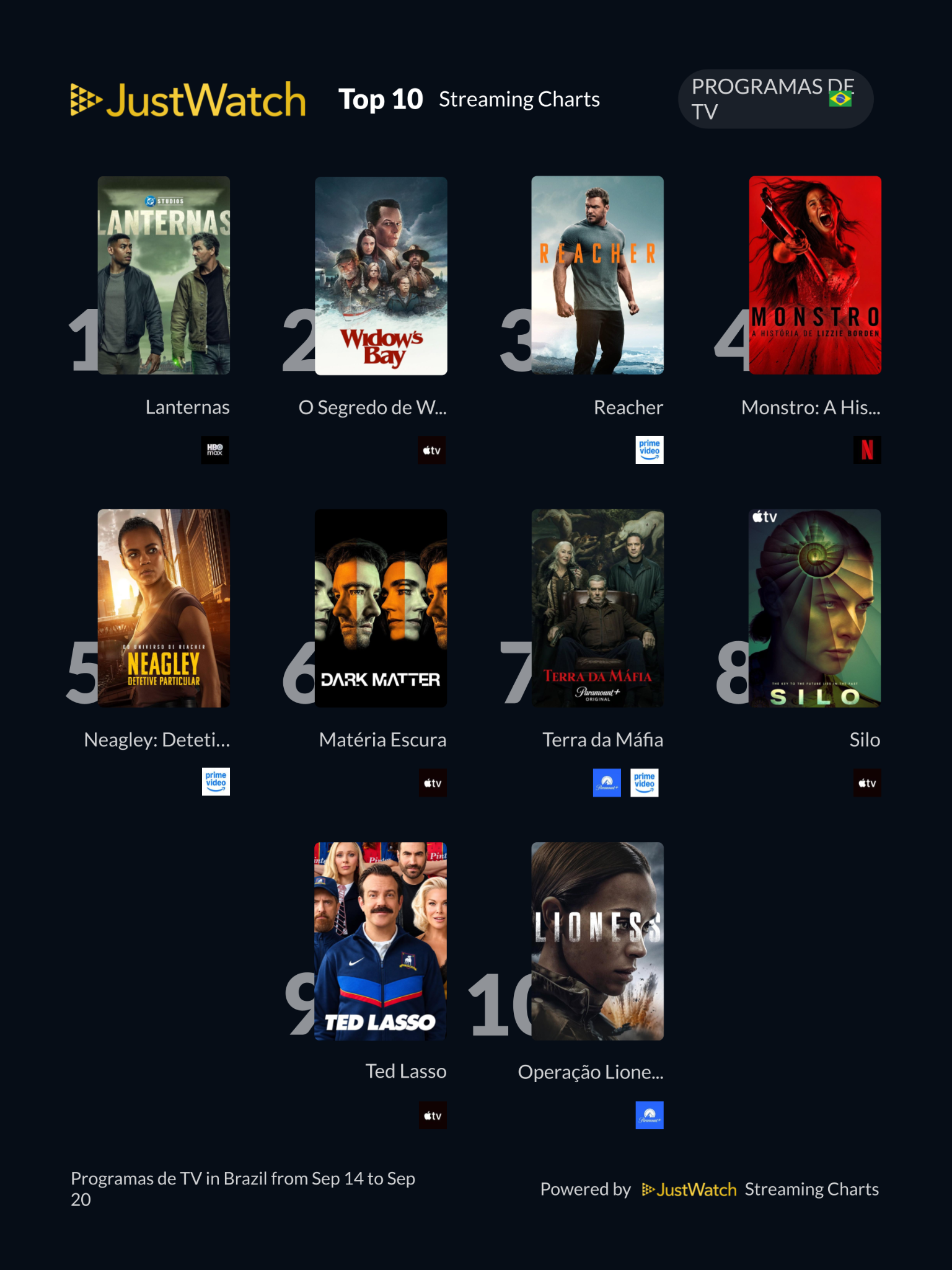 JustWatch divulga ranking semanal dos filmes e séries mais assistidos no Brasil entre 14 a 20 de setembro de 2026