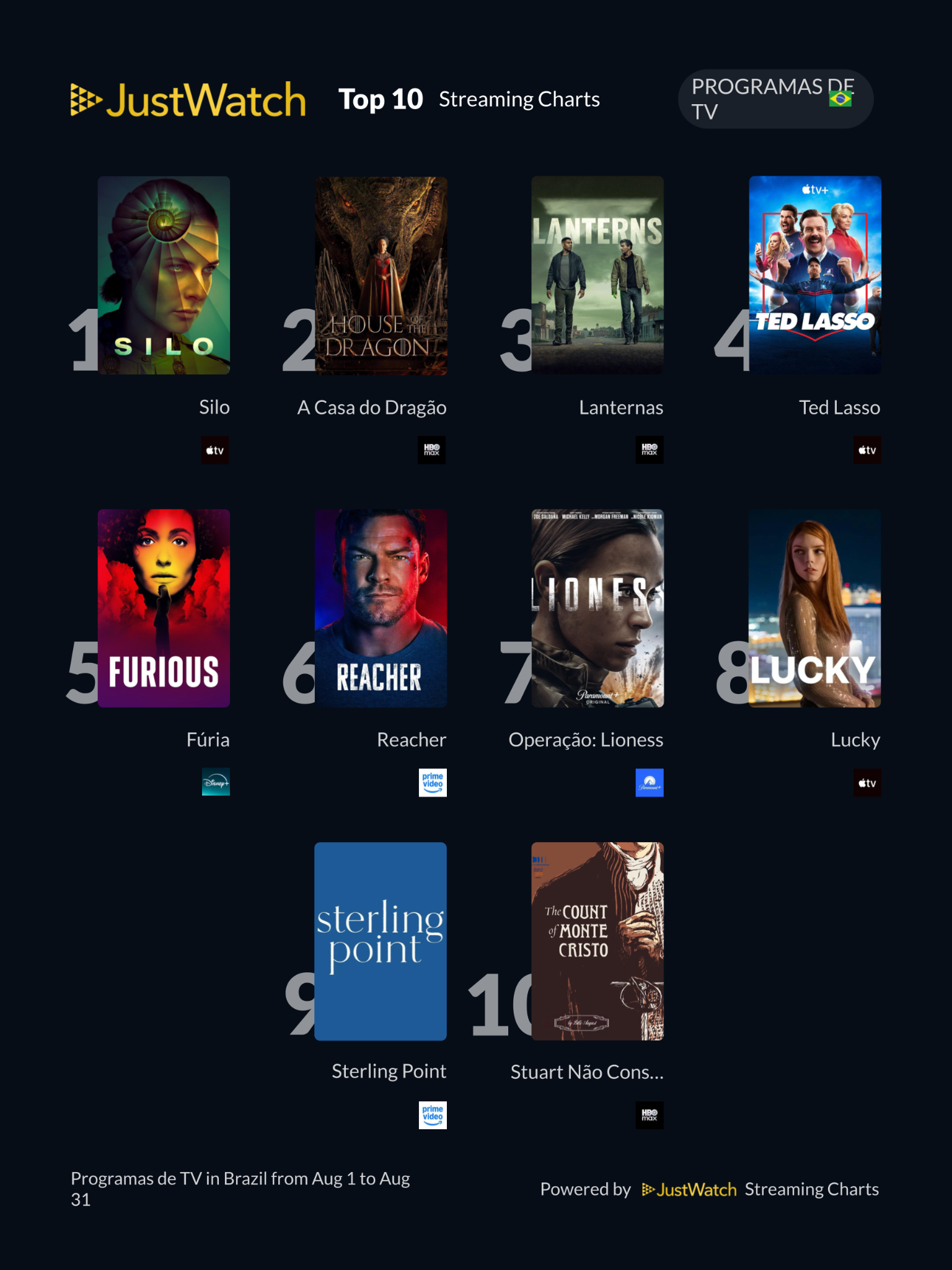 JustWatch divulga os filmes e séries mais assistidos em agosto de 2026