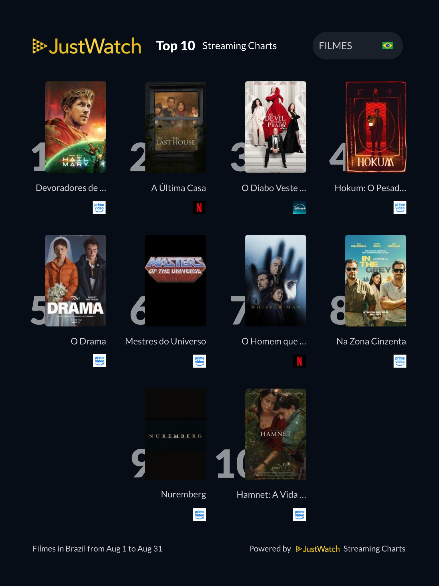 JustWatch divulga os filmes e séries mais assistidos em agosto de 2026