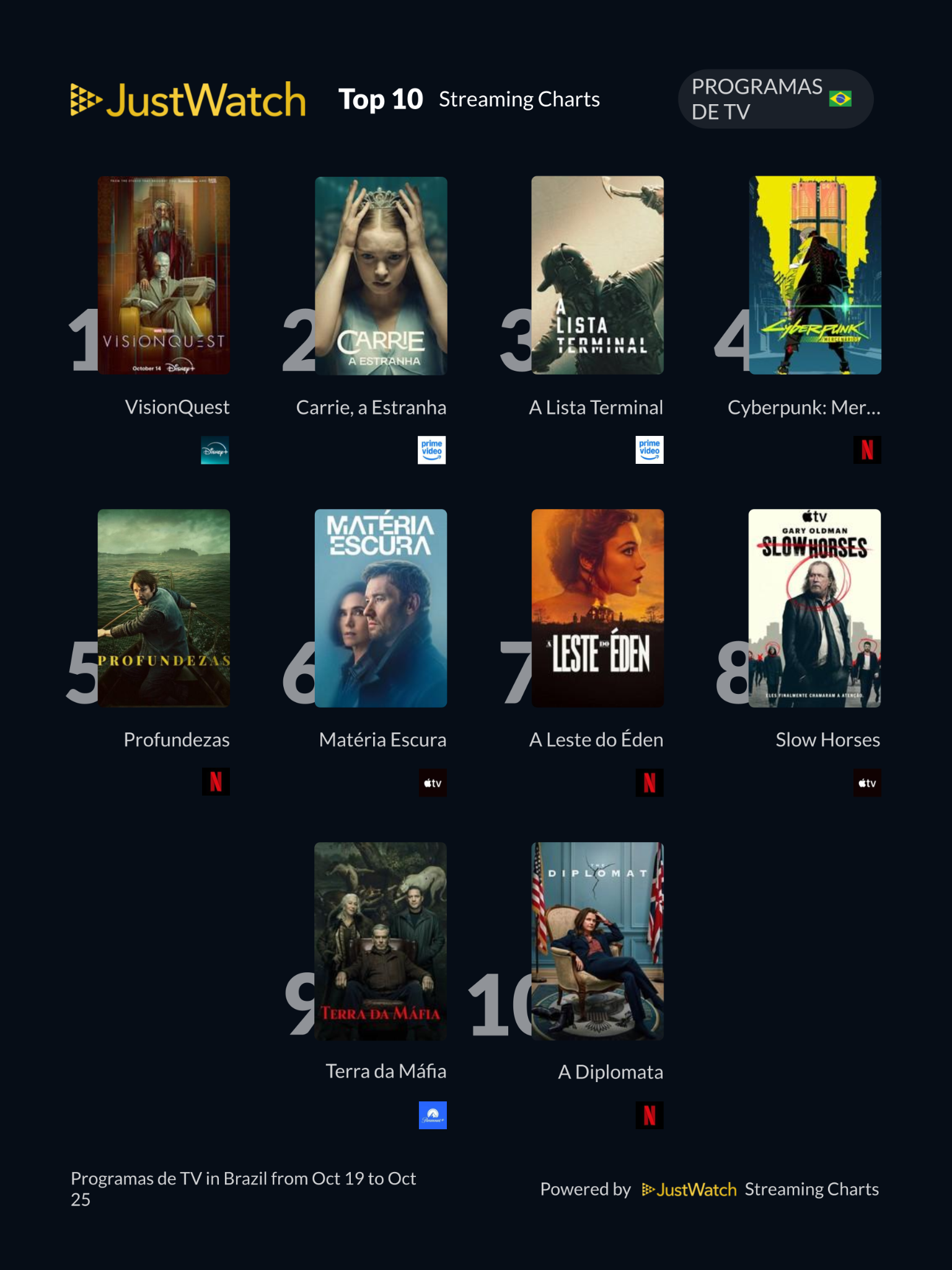 Top 10s