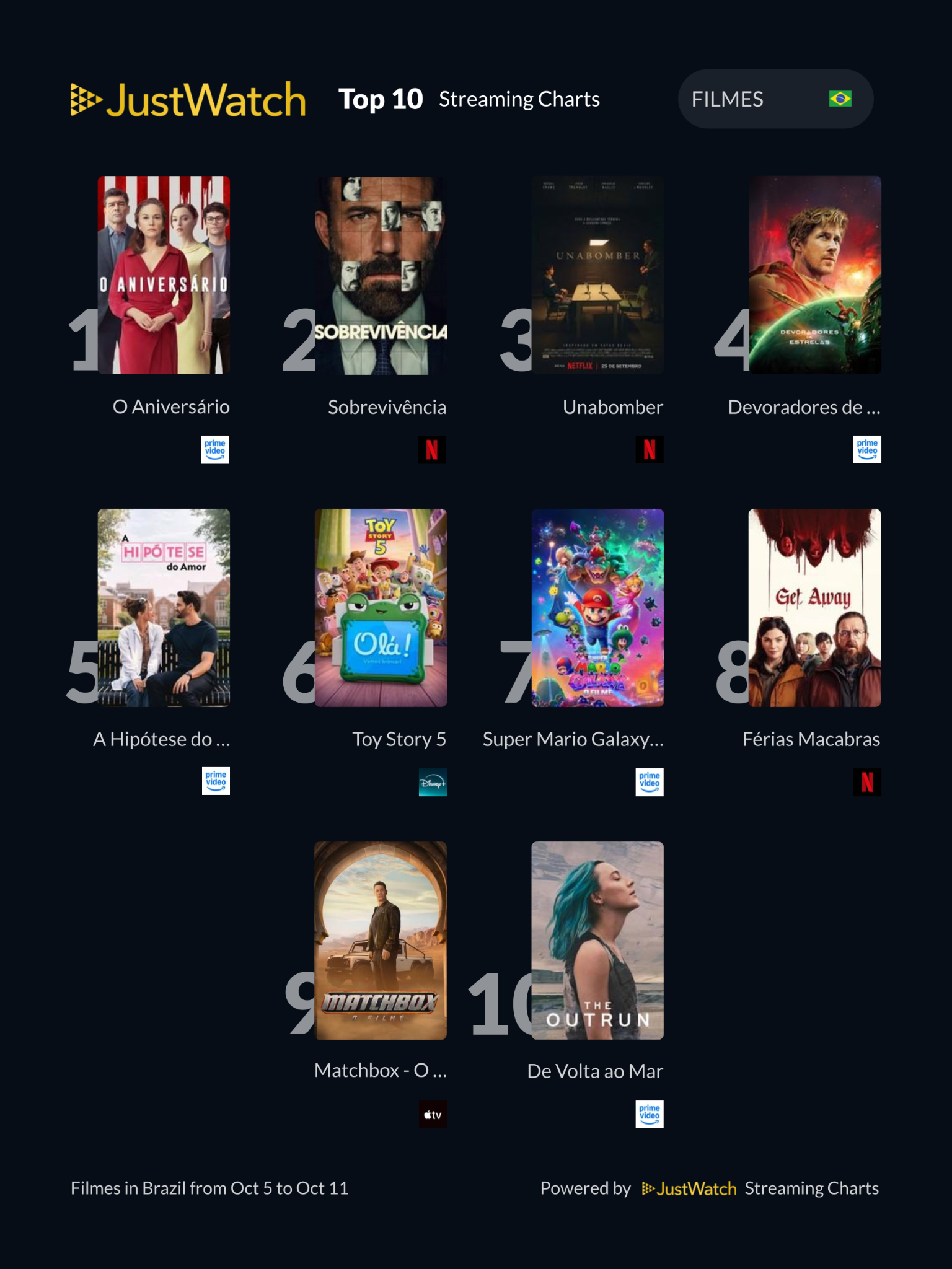 JustWatch divulga ranking semanal dos filmes e séries mais assistidos no Brasil entre 5 a 11 de outubro de 2026