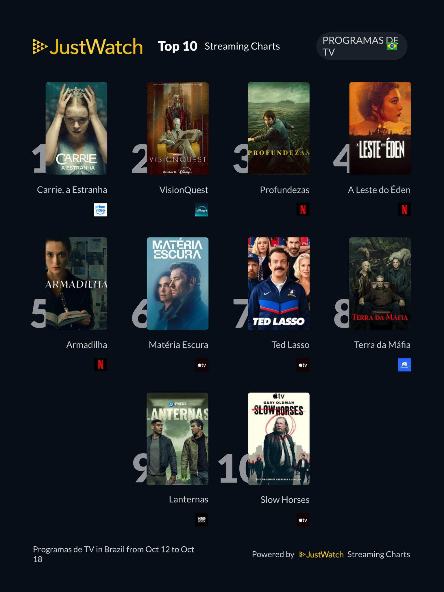 JustWatch - Top 10s
